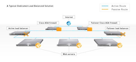 Load balancing server diagram - achieve high performance hosting
