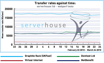 UK hosting network comparison graph UKFast, Rackspace and VI UK hosting network comparison